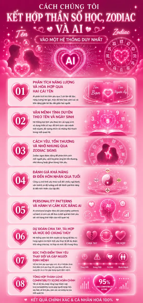 Cách chúng tôi kết hợp thần số học, zodiac và AI vào một hệ thống duy nhất